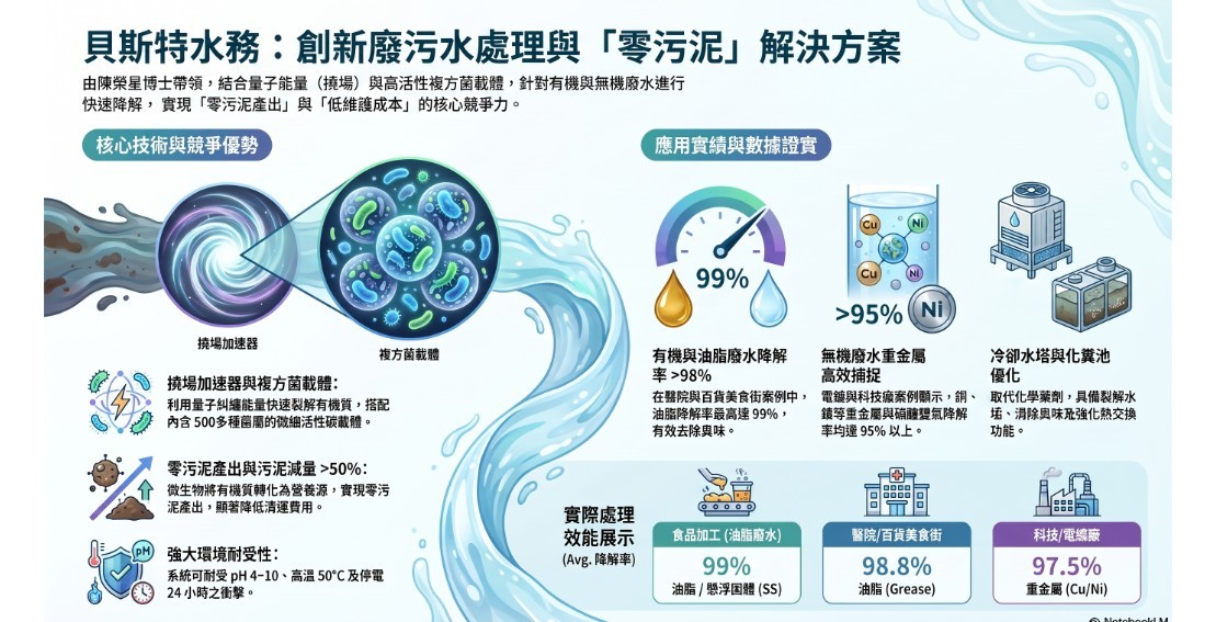 貝斯特水務：創新廢污水處理與零污泥解決方案 — 核心技術、競爭優勢與應用實績